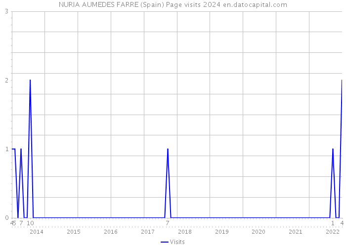 NURIA AUMEDES FARRE (Spain) Page visits 2024 