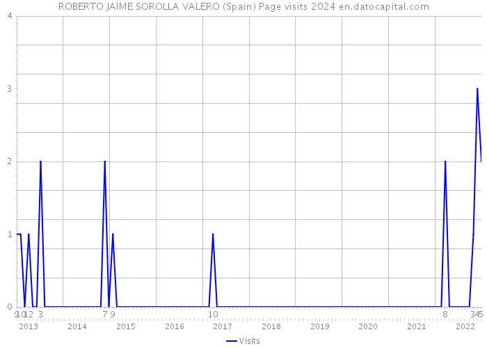ROBERTO JAIME SOROLLA VALERO (Spain) Page visits 2024 