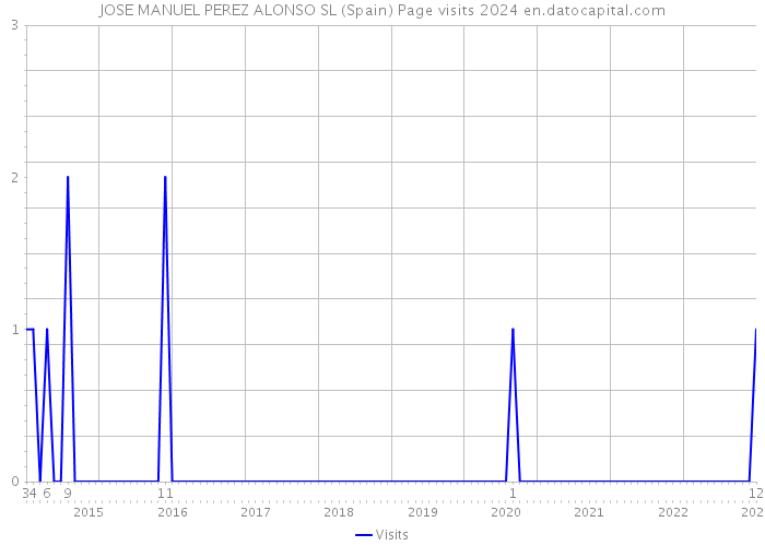 JOSE MANUEL PEREZ ALONSO SL (Spain) Page visits 2024 