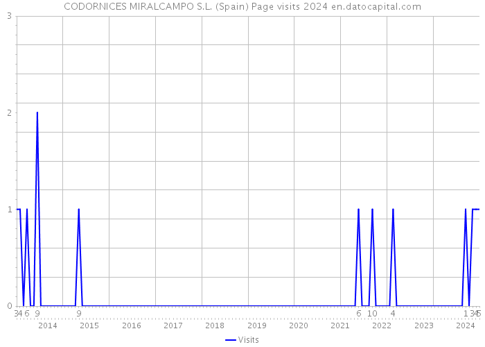 CODORNICES MIRALCAMPO S.L. (Spain) Page visits 2024 