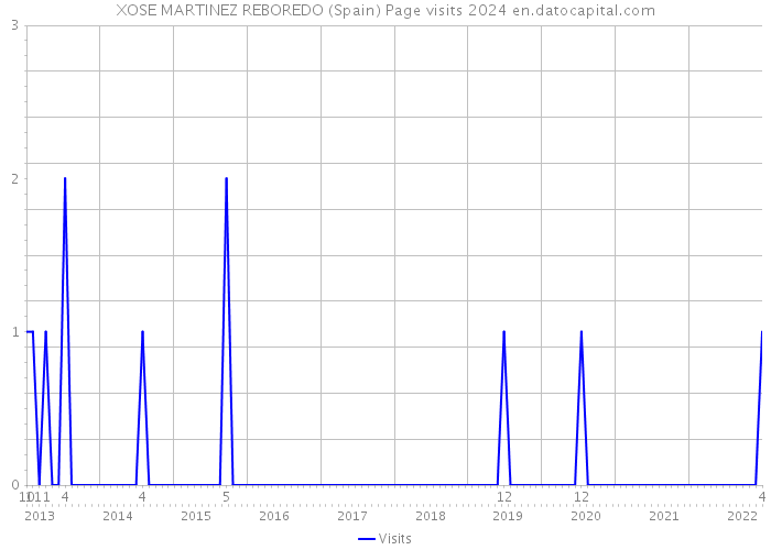 XOSE MARTINEZ REBOREDO (Spain) Page visits 2024 