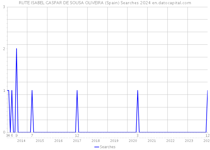 RUTE ISABEL GASPAR DE SOUSA OLIVEIRA (Spain) Searches 2024 