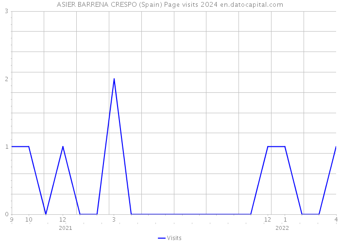 ASIER BARRENA CRESPO (Spain) Page visits 2024 