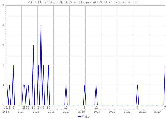 MARC PUIGPINOS PORTA (Spain) Page visits 2024 