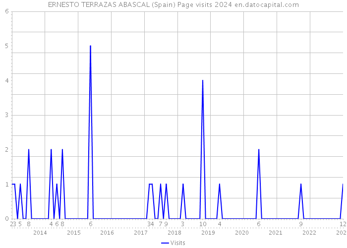 ERNESTO TERRAZAS ABASCAL (Spain) Page visits 2024 