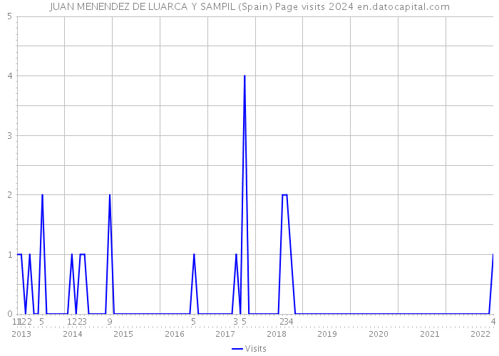 JUAN MENENDEZ DE LUARCA Y SAMPIL (Spain) Page visits 2024 