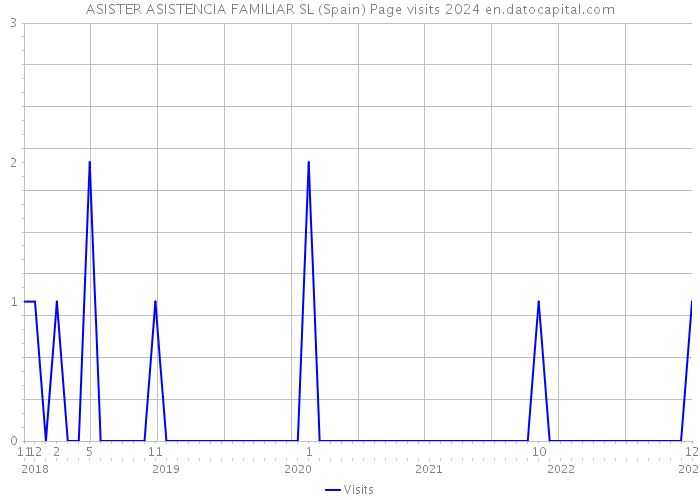 ASISTER ASISTENCIA FAMILIAR SL (Spain) Page visits 2024 