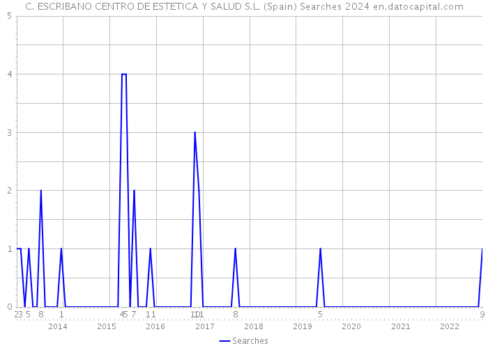 C. ESCRIBANO CENTRO DE ESTETICA Y SALUD S.L. (Spain) Searches 2024 