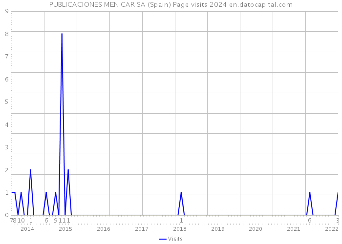 PUBLICACIONES MEN CAR SA (Spain) Page visits 2024 