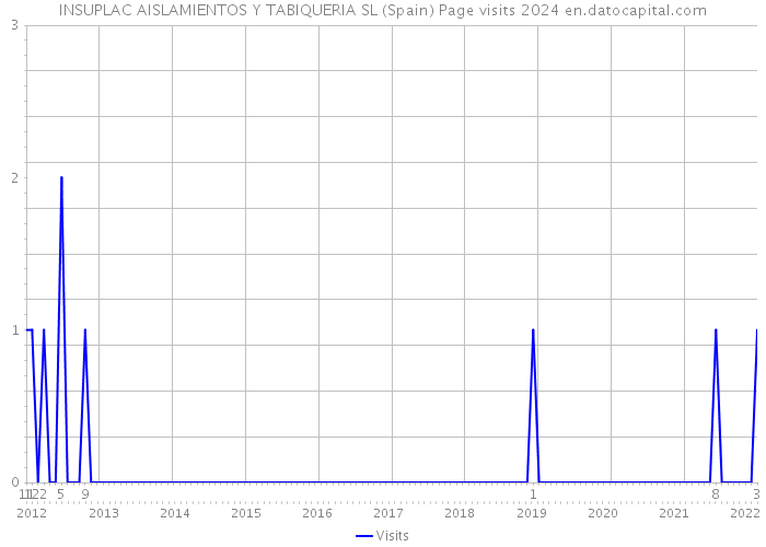 INSUPLAC AISLAMIENTOS Y TABIQUERIA SL (Spain) Page visits 2024 