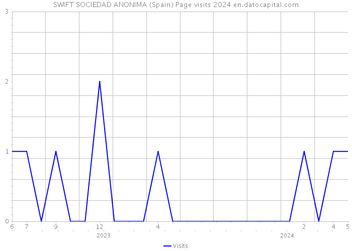 SWIFT SOCIEDAD ANONIMA (Spain) Page visits 2024 