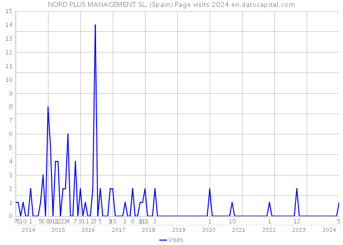 NORD PLUS MANAGEMENT SL. (Spain) Page visits 2024 