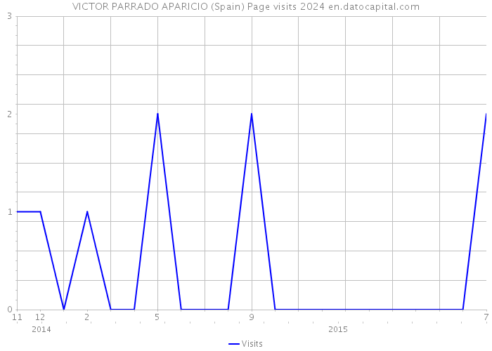 VICTOR PARRADO APARICIO (Spain) Page visits 2024 