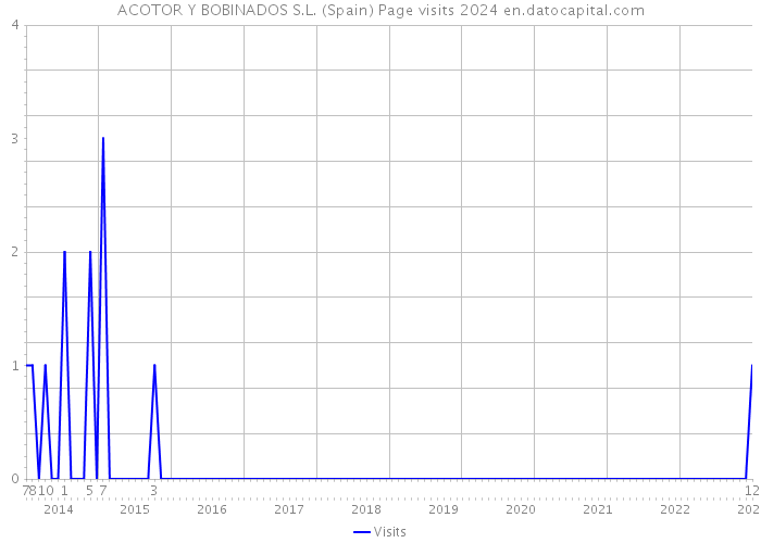 ACOTOR Y BOBINADOS S.L. (Spain) Page visits 2024 