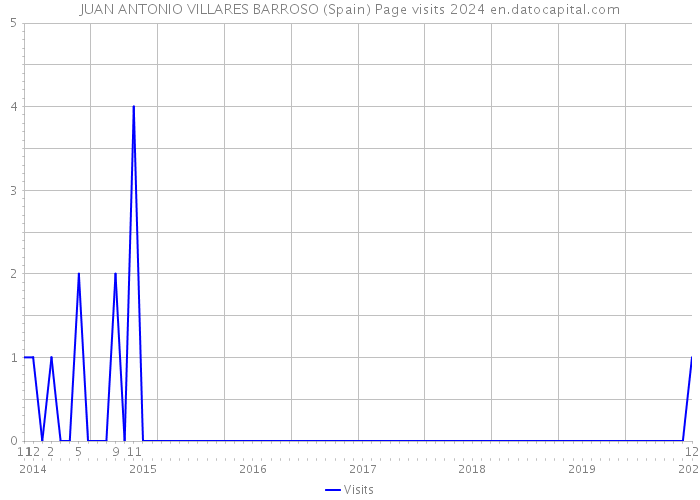 JUAN ANTONIO VILLARES BARROSO (Spain) Page visits 2024 