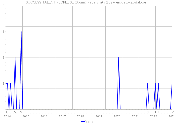 SUCCESS TALENT PEOPLE SL (Spain) Page visits 2024 