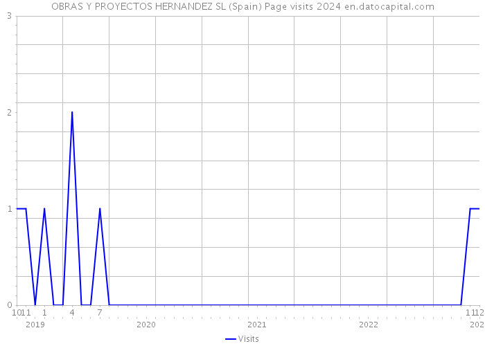 OBRAS Y PROYECTOS HERNANDEZ SL (Spain) Page visits 2024 