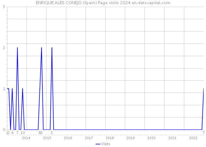 ENRIQUE ALES CONEJO (Spain) Page visits 2024 