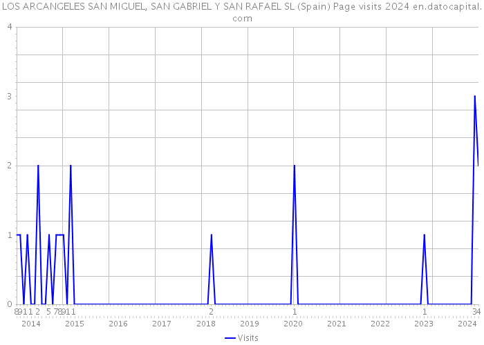 LOS ARCANGELES SAN MIGUEL, SAN GABRIEL Y SAN RAFAEL SL (Spain) Page visits 2024 