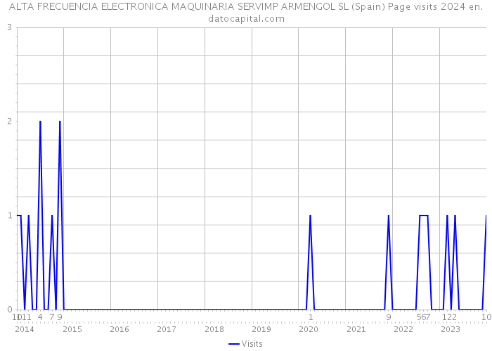 ALTA FRECUENCIA ELECTRONICA MAQUINARIA SERVIMP ARMENGOL SL (Spain) Page visits 2024 