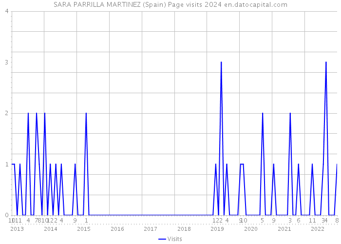 SARA PARRILLA MARTINEZ (Spain) Page visits 2024 