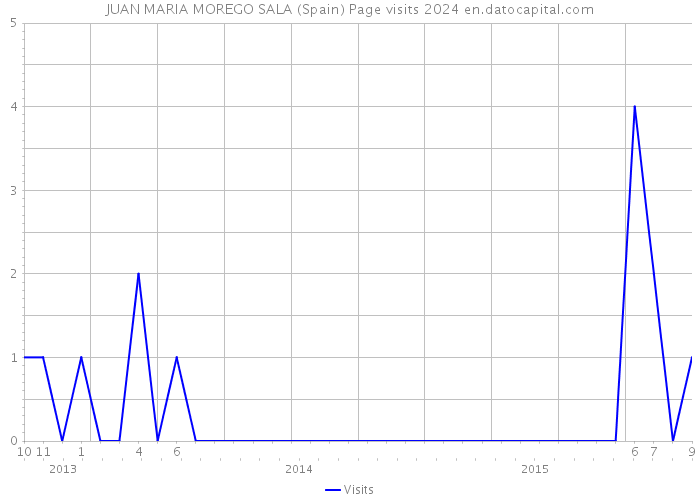 JUAN MARIA MOREGO SALA (Spain) Page visits 2024 