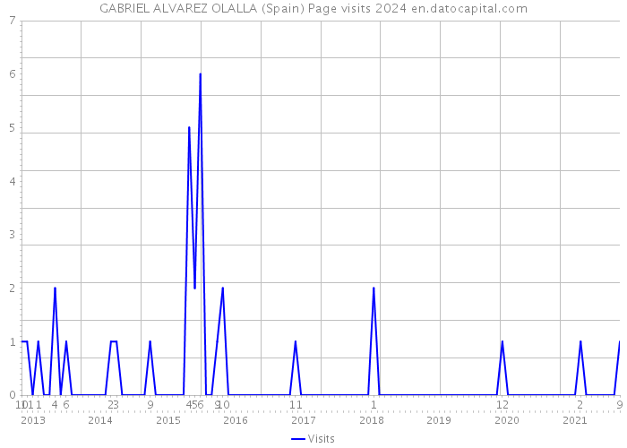 GABRIEL ALVAREZ OLALLA (Spain) Page visits 2024 