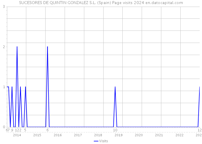 SUCESORES DE QUINTIN GONZALEZ S.L. (Spain) Page visits 2024 
