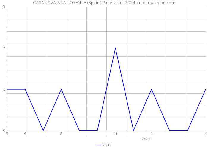 CASANOVA ANA LORENTE (Spain) Page visits 2024 