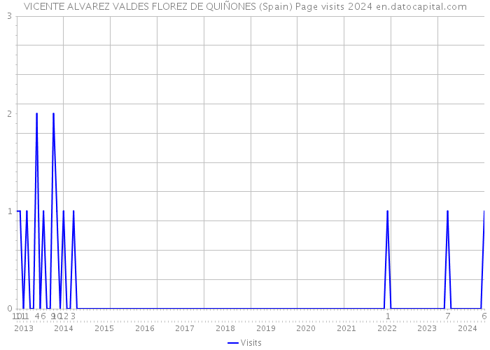 VICENTE ALVAREZ VALDES FLOREZ DE QUIÑONES (Spain) Page visits 2024 