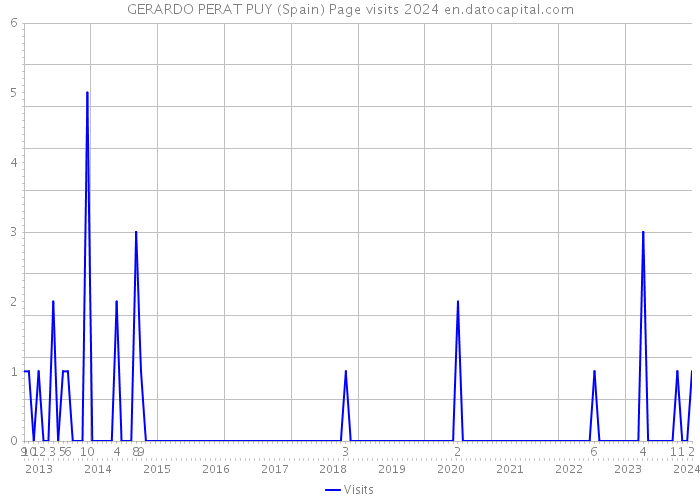 GERARDO PERAT PUY (Spain) Page visits 2024 