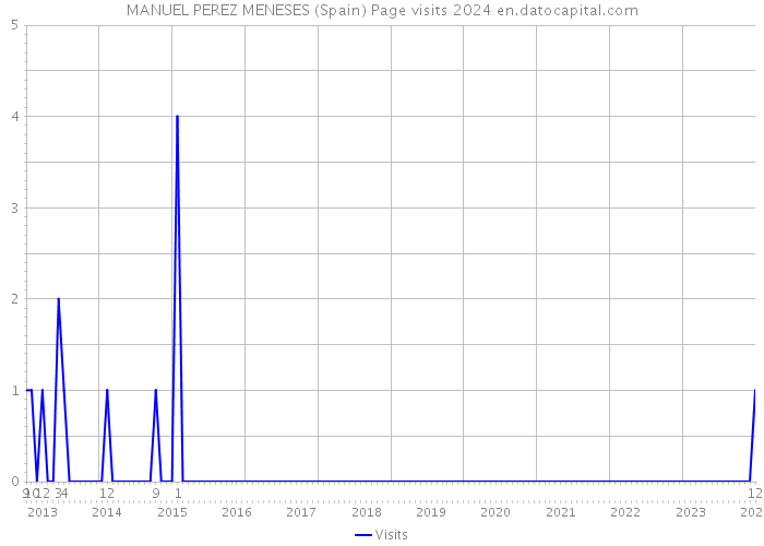 MANUEL PEREZ MENESES (Spain) Page visits 2024 
