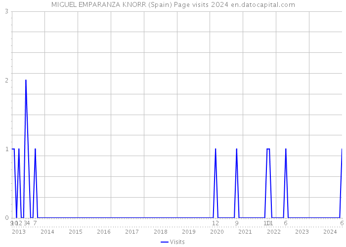 MIGUEL EMPARANZA KNORR (Spain) Page visits 2024 