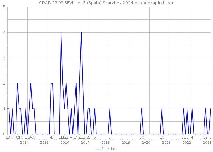 CDAD PROP SEVILLA, 3 (Spain) Searches 2024 