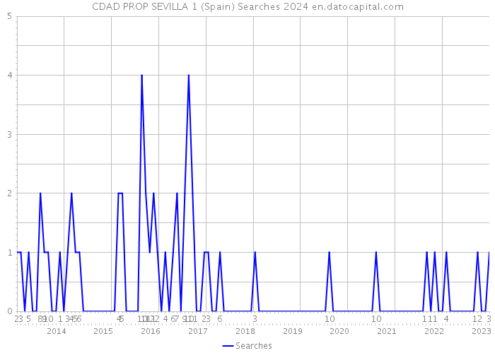 CDAD PROP SEVILLA 1 (Spain) Searches 2024 