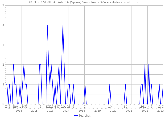 DIONISIO SEVILLA GARCIA (Spain) Searches 2024 