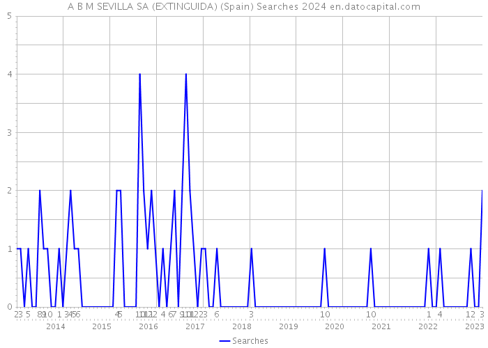 A B M SEVILLA SA (EXTINGUIDA) (Spain) Searches 2024 