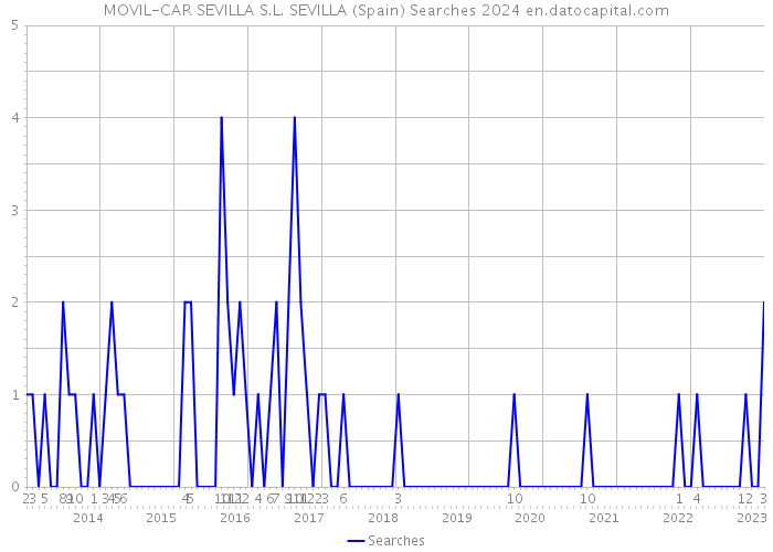 MOVIL-CAR SEVILLA S.L. SEVILLA (Spain) Searches 2024 