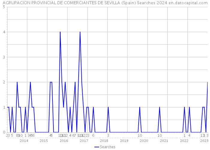 AGRUPACION PROVINCIAL DE COMERCIANTES DE SEVILLA (Spain) Searches 2024 