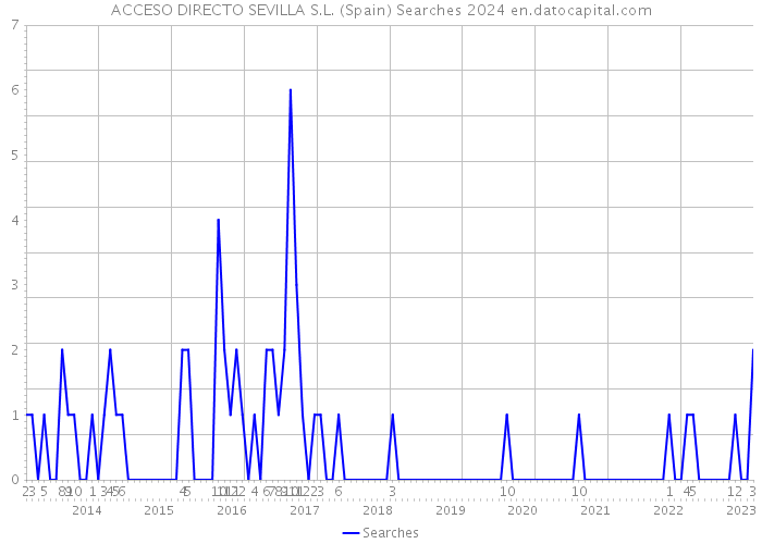 ACCESO DIRECTO SEVILLA S.L. (Spain) Searches 2024 