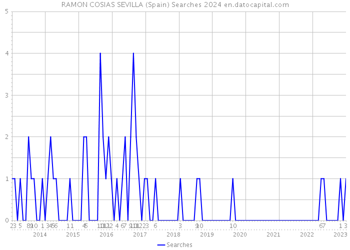 RAMON COSIAS SEVILLA (Spain) Searches 2024 