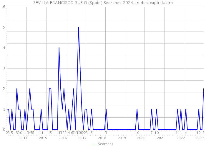 SEVILLA FRANCISCO RUBIO (Spain) Searches 2024 