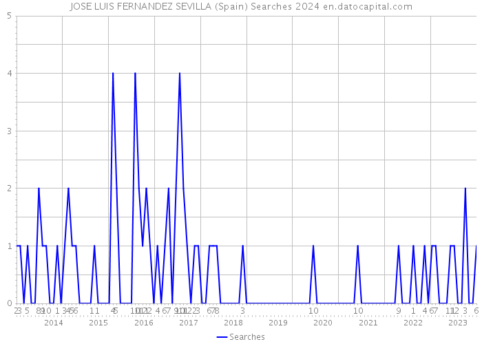 JOSE LUIS FERNANDEZ SEVILLA (Spain) Searches 2024 