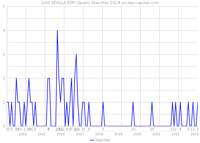 LUIS SEVILLA ESPI (Spain) Searches 2024 