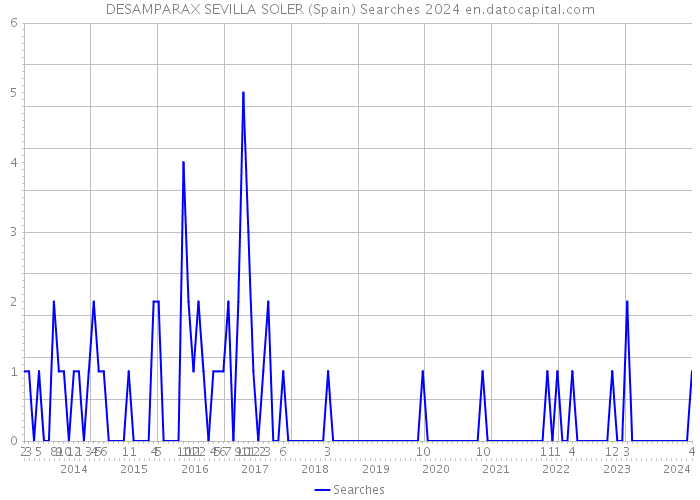 DESAMPARAX SEVILLA SOLER (Spain) Searches 2024 
