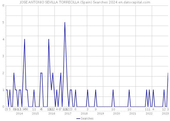 JOSE ANTONIO SEVILLA TORRECILLA (Spain) Searches 2024 