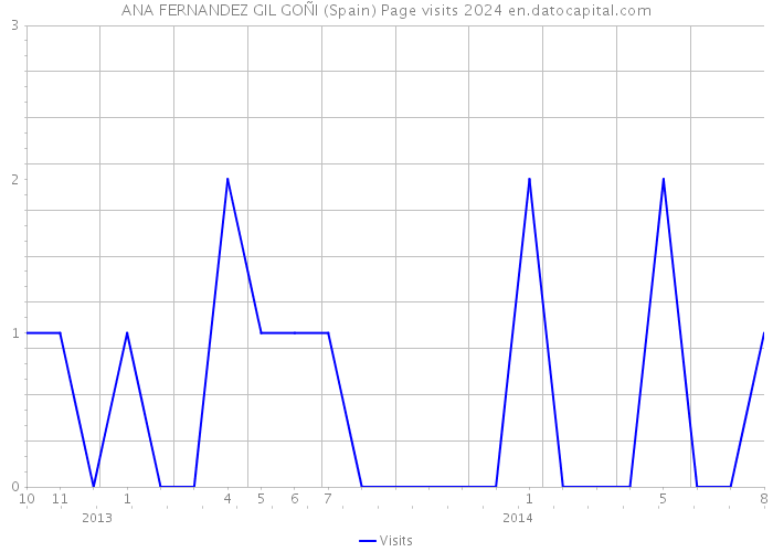 ANA FERNANDEZ GIL GOÑI (Spain) Page visits 2024 