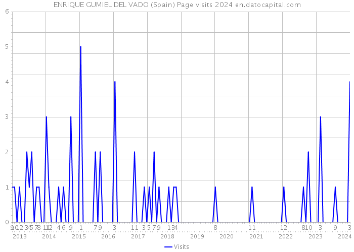 ENRIQUE GUMIEL DEL VADO (Spain) Page visits 2024 