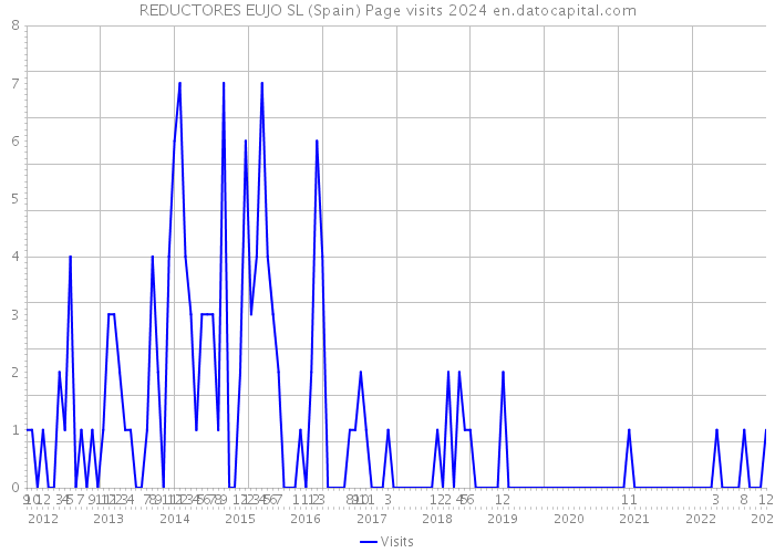 REDUCTORES EUJO SL (Spain) Page visits 2024 