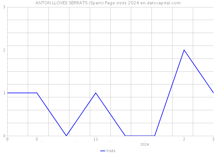 ANTON LLOVES SERRATS (Spain) Page visits 2024 